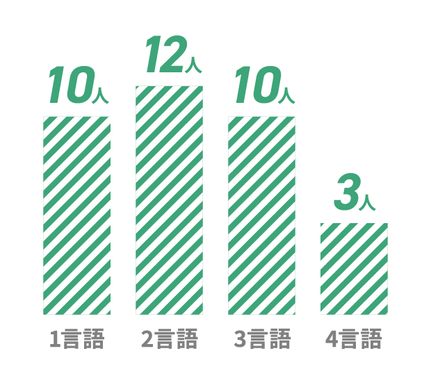 1言語10人 2言語12人 3言語10人 4言語3人