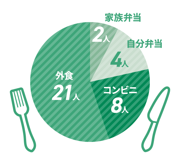 外食21人 コンビニ8人 家族弁当2人 自分弁当4人
